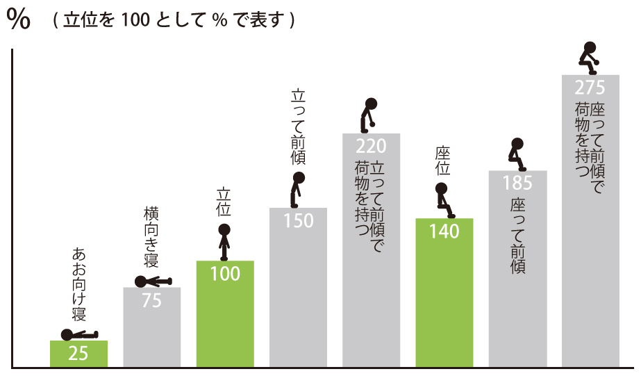 姿勢と椎間板の内圧（腰の負担）の関係 出典：Nachemson.1976