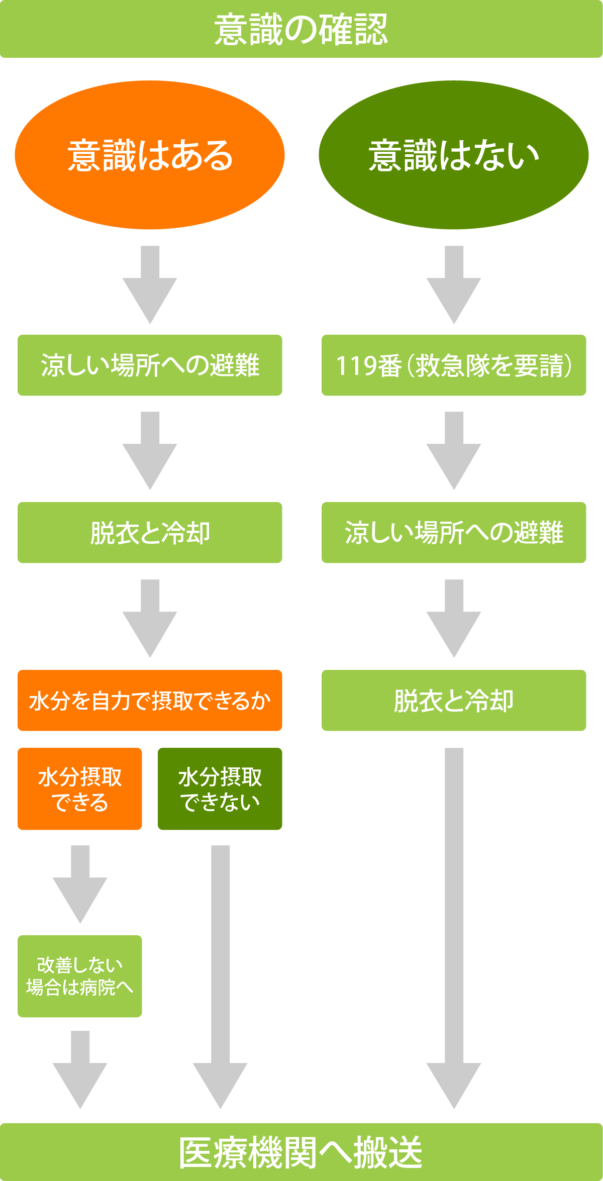 タカハラ整形外科クリニック 熱中症が疑わしい時の対処法